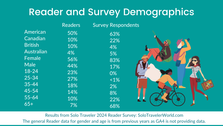 demographic chart of solo traveler reader survey results