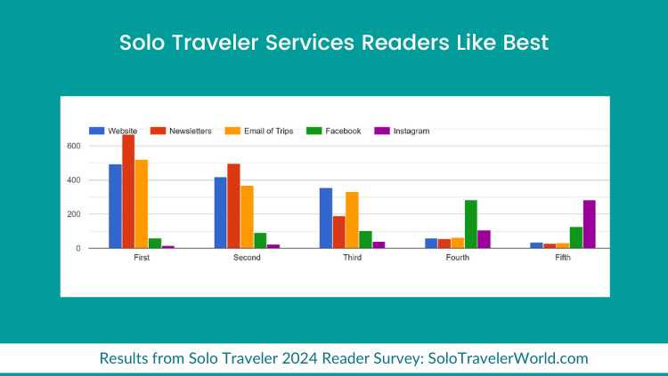 reader survey results rating solo traveler services