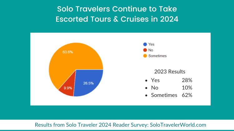 reader survey results showing 90% of solo travelers take tours